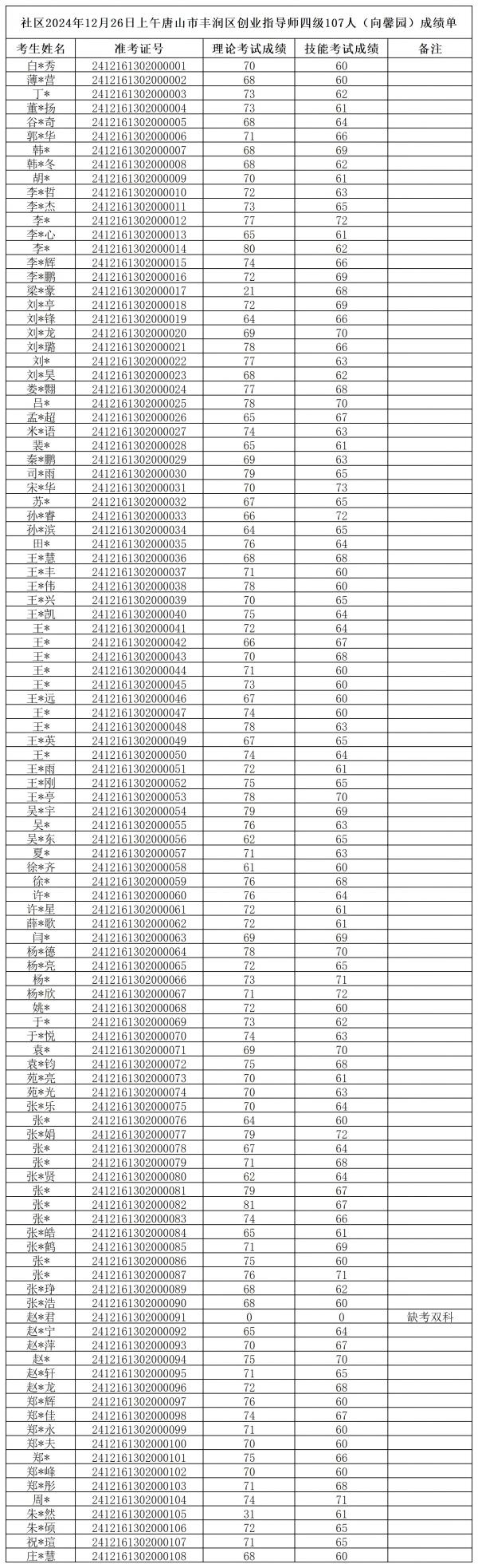 2024�?2�?6ɽзҵָʦļ107ˣܰ԰ɼ_Sheet1(1).jpg